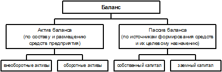 Учет результатов инвентаризации - student2.ru