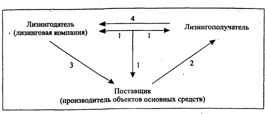 Учет текущей и долгосрочной аренды с выкупом основных средств - student2.ru