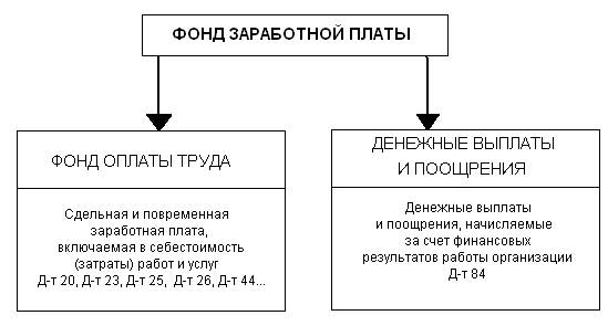 учет труда и заработной платы - student2.ru