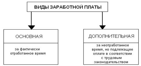 учет труда и заработной платы - student2.ru