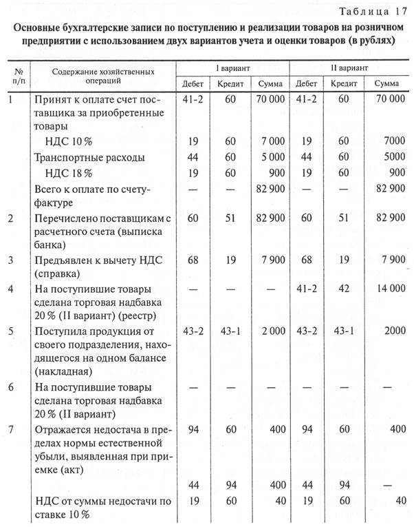 учет в организациях, осуществляющих розничную торговлю - student2.ru
