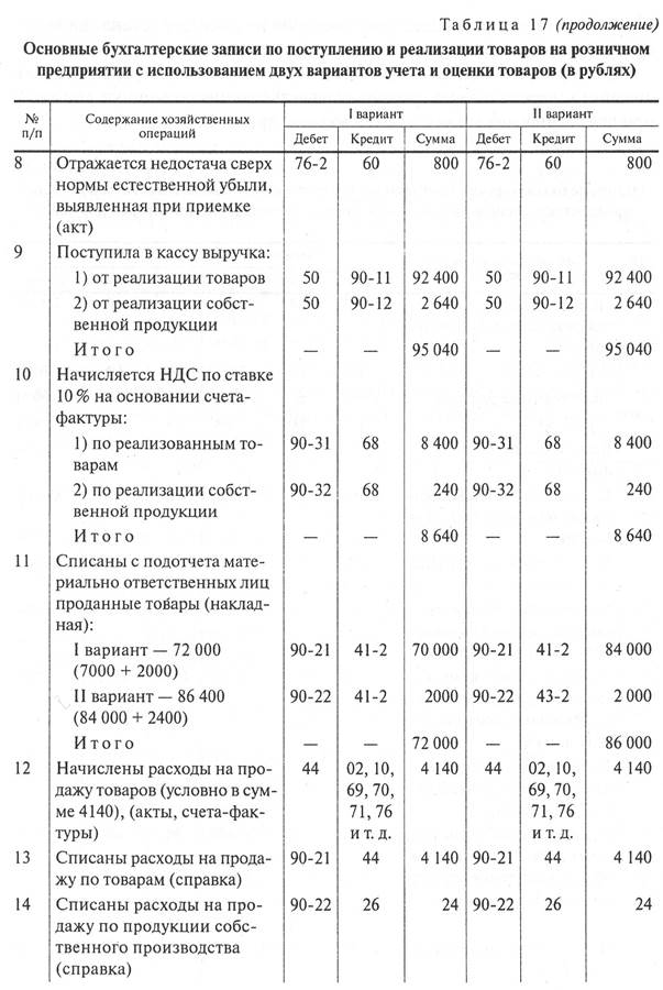 учет в организациях, осуществляющих розничную торговлю - student2.ru