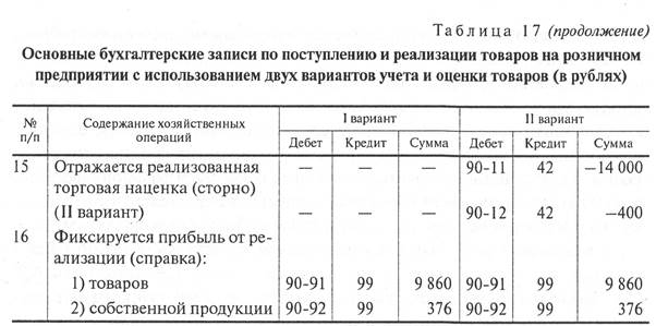 учет в организациях, осуществляющих розничную торговлю - student2.ru