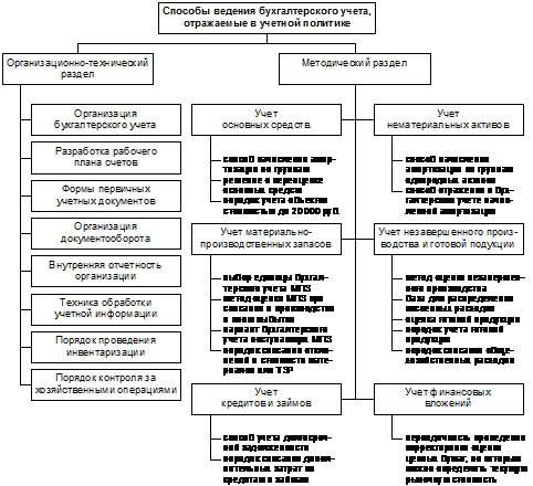 Учетная политика для целей бухгалтерского учета - student2.ru