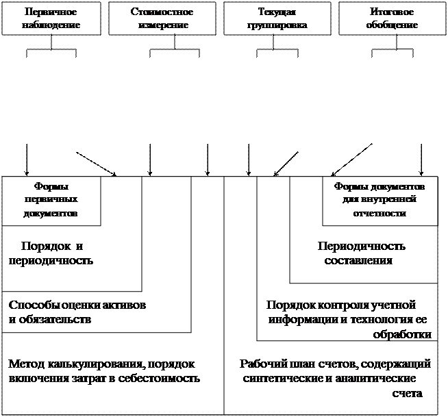 Учетная политика организаций - student2.ru