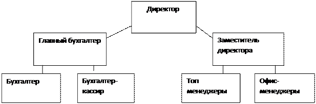 Учетная политика в турфирмах - student2.ru