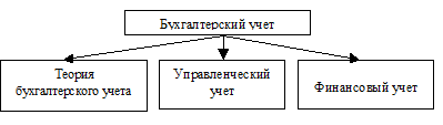 Учетные принципы, не выделенные, но рассмотренные ПБУ или другими источниками - student2.ru