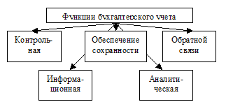 Учетные принципы, не выделенные, но рассмотренные ПБУ или другими источниками - student2.ru