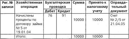 Учёт доходов в виде штрафов, пеней или иных санкций за нарушение договорных обязательств - student2.ru