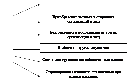 Учёт поступления нематериальных активов - student2.ru