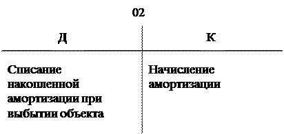 Учёт внеоборотных и оборотных активов организации - student2.ru