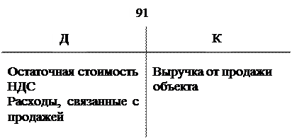Учёт внеоборотных и оборотных активов организации - student2.ru