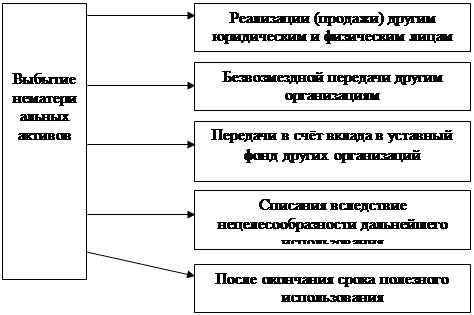 Учёт выбытия нематериальных активов - student2.ru