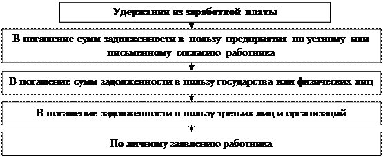Удержания из заработной платы - student2.ru