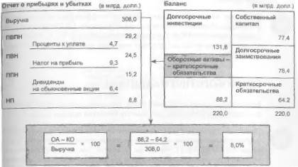Уолш. Ключевые показатели менеджмента - student2.ru