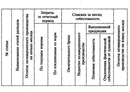 Ведомость сводного учета затрат на производство - student2.ru