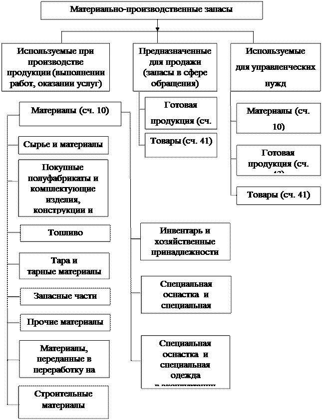 Виды материально-производственных запасов - student2.ru
