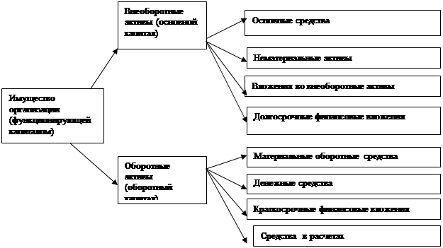 Виды учета, их сущность и взаимосвязь - student2.ru