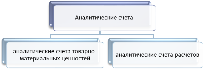 Вопрос 2. Понятие двойной записи, ее сущность и значение - student2.ru