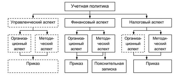Выделяют 3 основных аспекта учетной политики: управленческий, финансовый и налоговый. - student2.ru