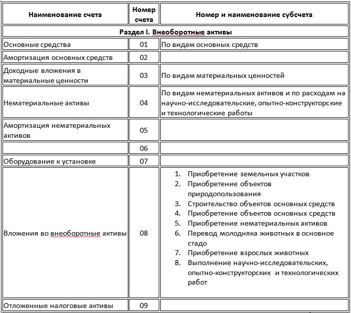 Взаимосвязь между синтетическими и аналитическими счетами - student2.ru