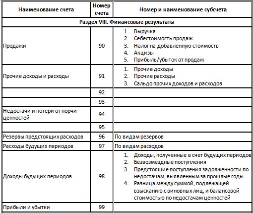 Взаимосвязь между синтетическими и аналитическими счетами - student2.ru