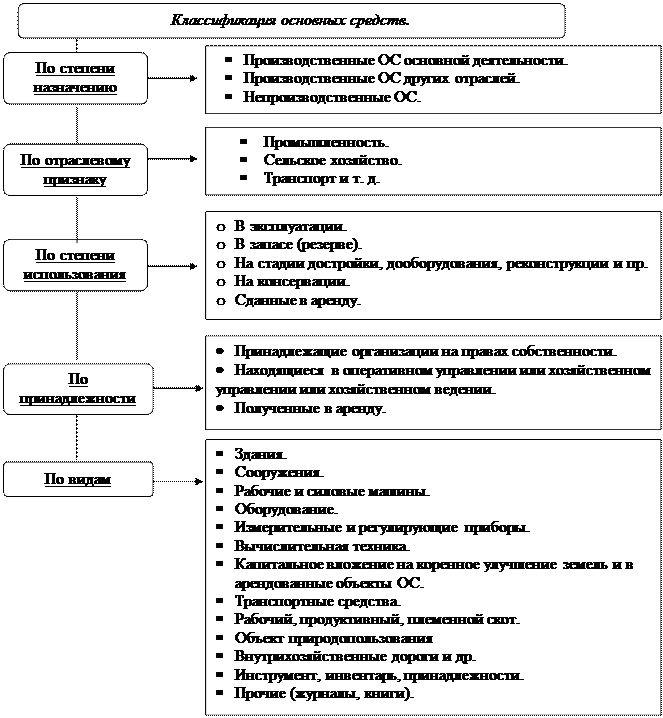 Экономическая сущность основных средств организации - student2.ru