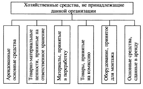 Классификация хозяйственных средств по составу и размещению - student2.ru