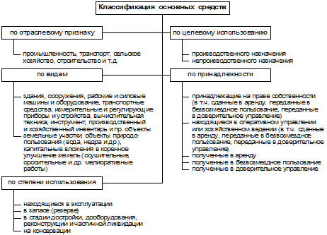 Задачи учета основных средств - student2.ru