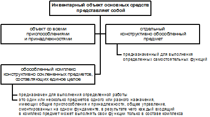 Задачи учета основных средств - student2.ru