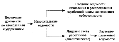 затраты на оплату труда и фонд заработной платы - student2.ru