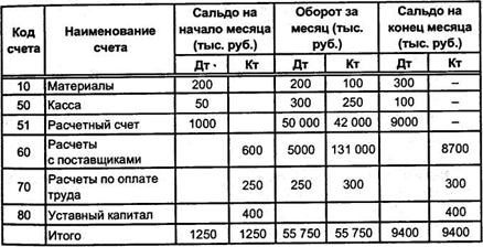 Журнал хозяйственных операций и оборотная ведомость по счетам - student2.ru