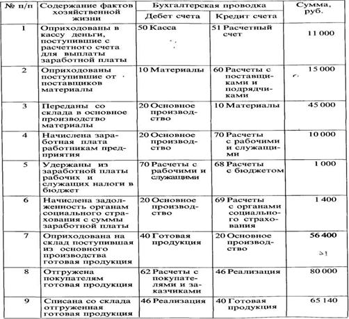 Журнал хозяйственных операций и оборотная ведомость по счетам - student2.ru