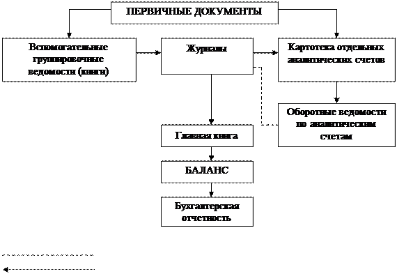Журнальная форма ведения бухгалтерского учета - student2.ru