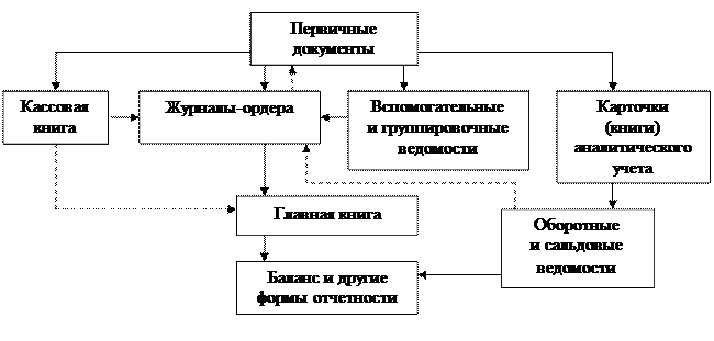 Журнально-ордерная форма учета - student2.ru