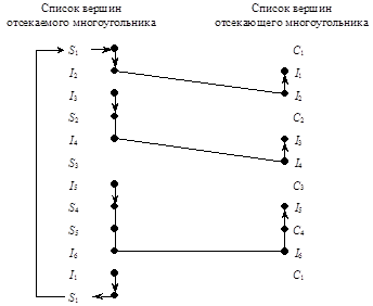 Алгоритм отсечения многоугольников - student2.ru