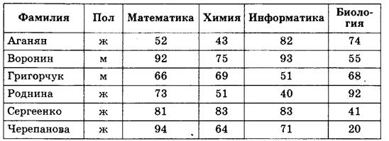 Диагностическая работа № 2 к экзамену по информатике в форме ОГЭ - student2.ru