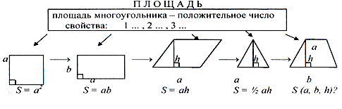 Понятие площади и её измерение. - student2.ru