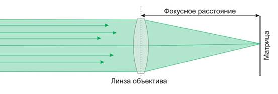 II. Воздействие параметров экспозиции на свойства будущего кадра - student2.ru