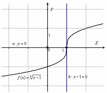 Как найти уравнение нормали к графику функции в заданной точке? - student2.ru