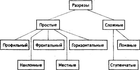 Классификация разрезов в зависимости от количества и положения секущих плоскостей. Простые разрезы: вертикальные, горизонтальные и наклонные - student2.ru
