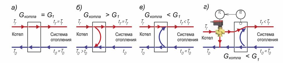 Конструктивные схемы гидравлических разделителей и основные эксплуатационные режимы работы - student2.ru