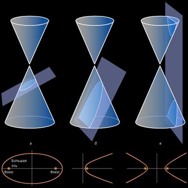 Лабораторная работа № 6. Сечения конуса плоскостями - student2.ru