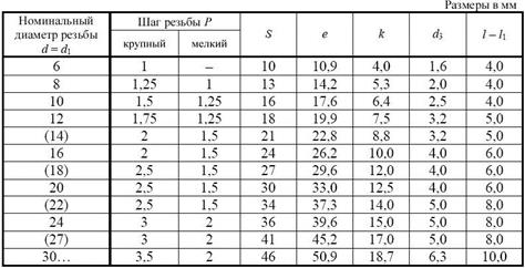 Обозначение типов резьб - student2.ru