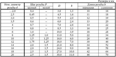 Обозначение типов резьб - student2.ru