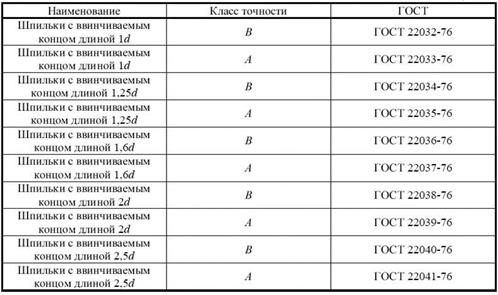 Обозначение типов резьб - student2.ru