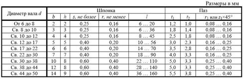 Обозначение типов резьб - student2.ru