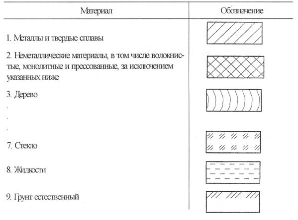 Обозначения графических материалов и правила нанесения их на чертежах (ГОСТ 2.306-68) - student2.ru