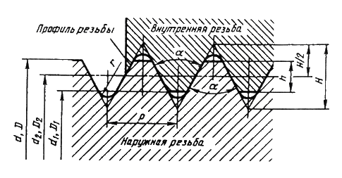 Образование и виды резьбы - student2.ru