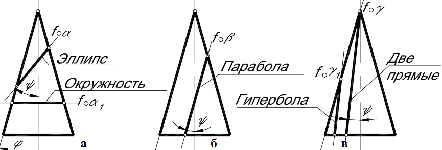 Образование поверхности вращения. Очерк поверхности - student2.ru